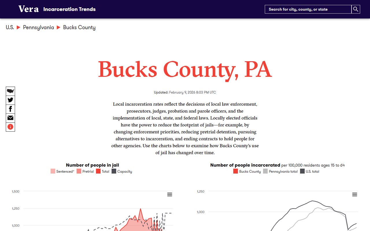 Vera Institute Bucks County jail incarceration trends over time chart